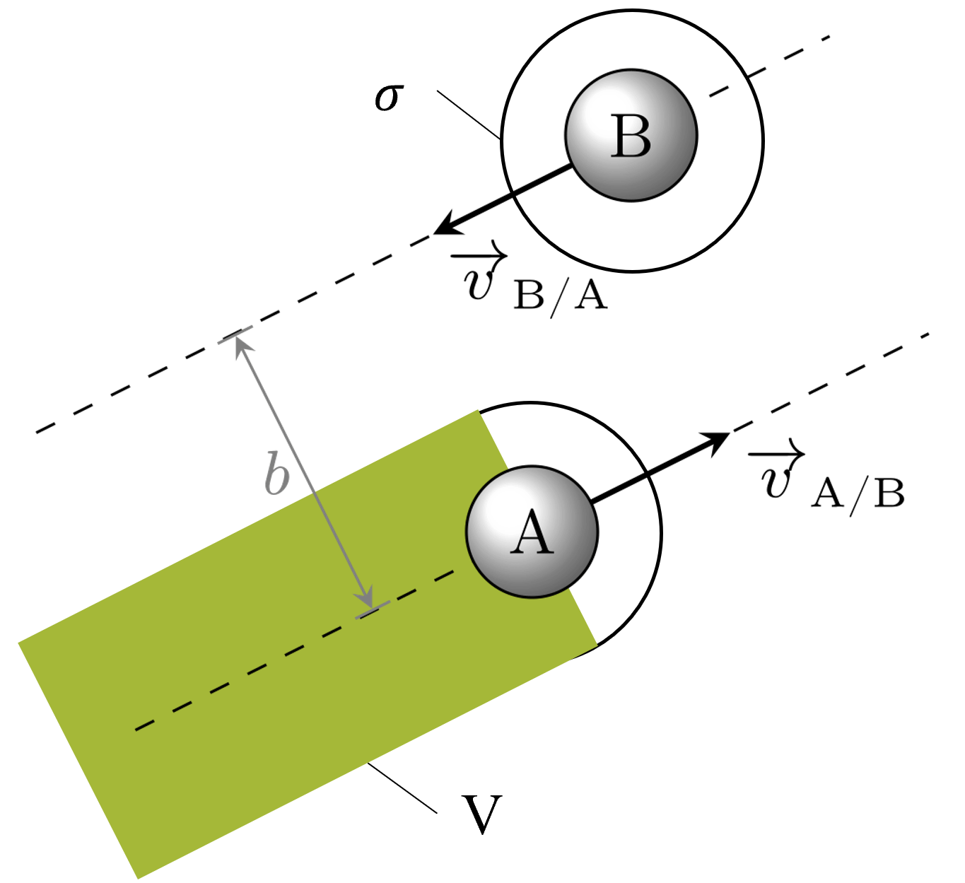 Trajectoire de 2 particules