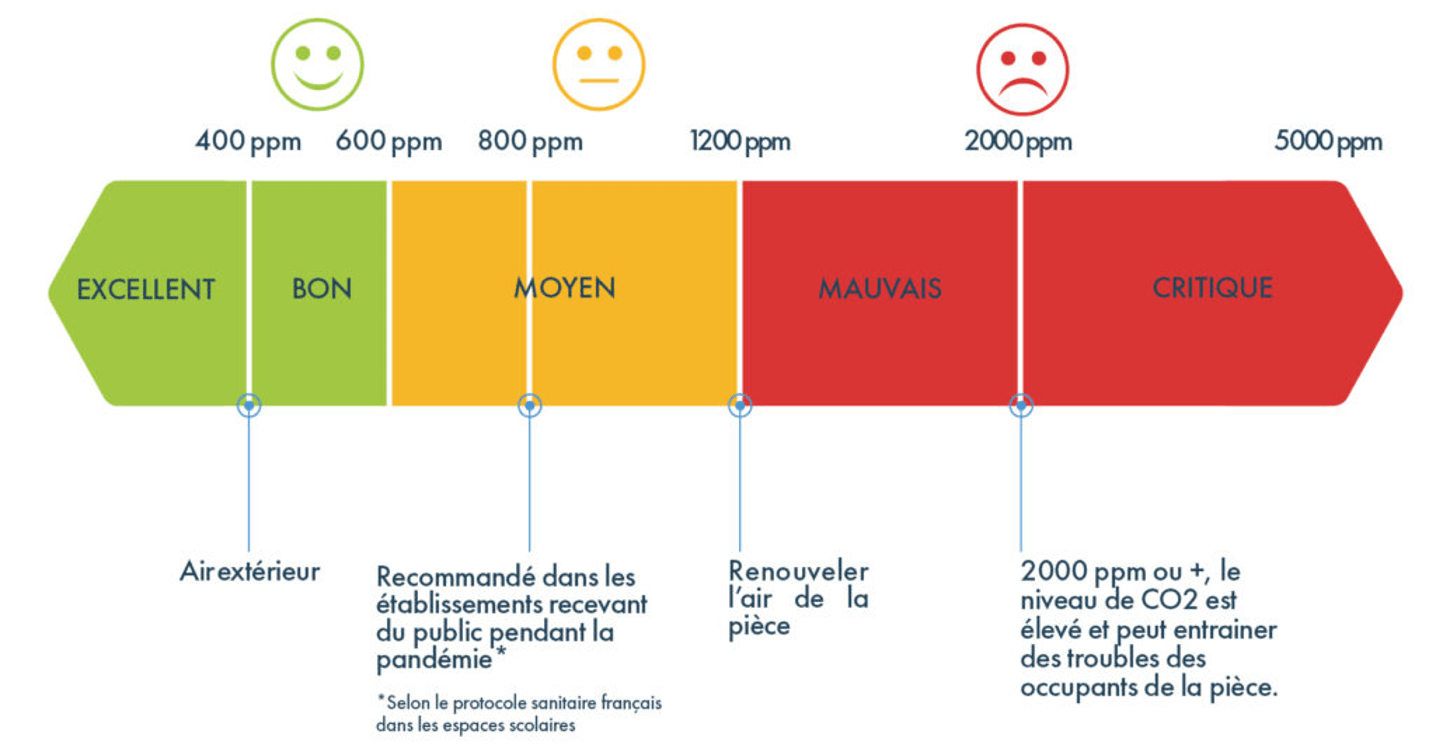 Échelle de concentration de CO2 dans l'air