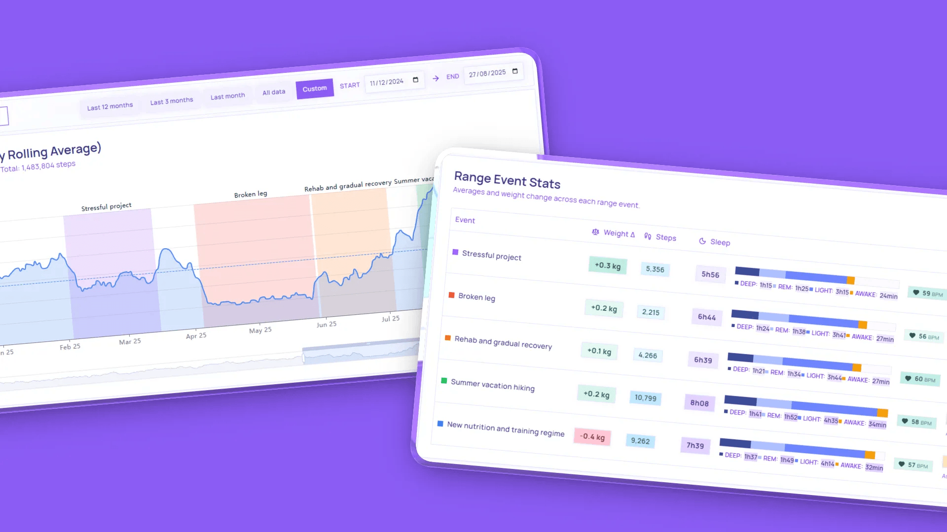 Aperçu du dashboard Heda montrant les tendances sommeil, activité et poids