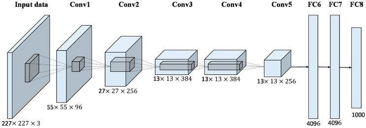 AlexNet architecture schematic