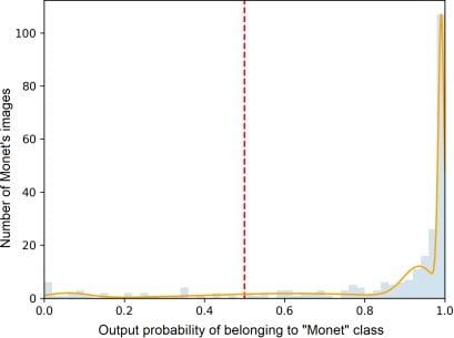 Probability distribution Monet -> Monet class