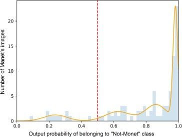 Probability distributions Not-Monet artists