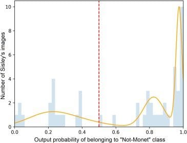 Probability distributions Not-Monet artists