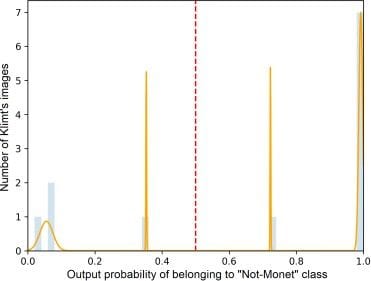 Probability distributions Not-Monet artists