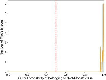 Probability distributions for Miró and Dalí