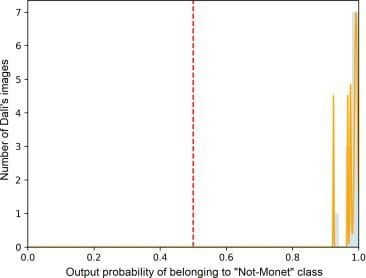 Probability distributions for Miró and Dalí
