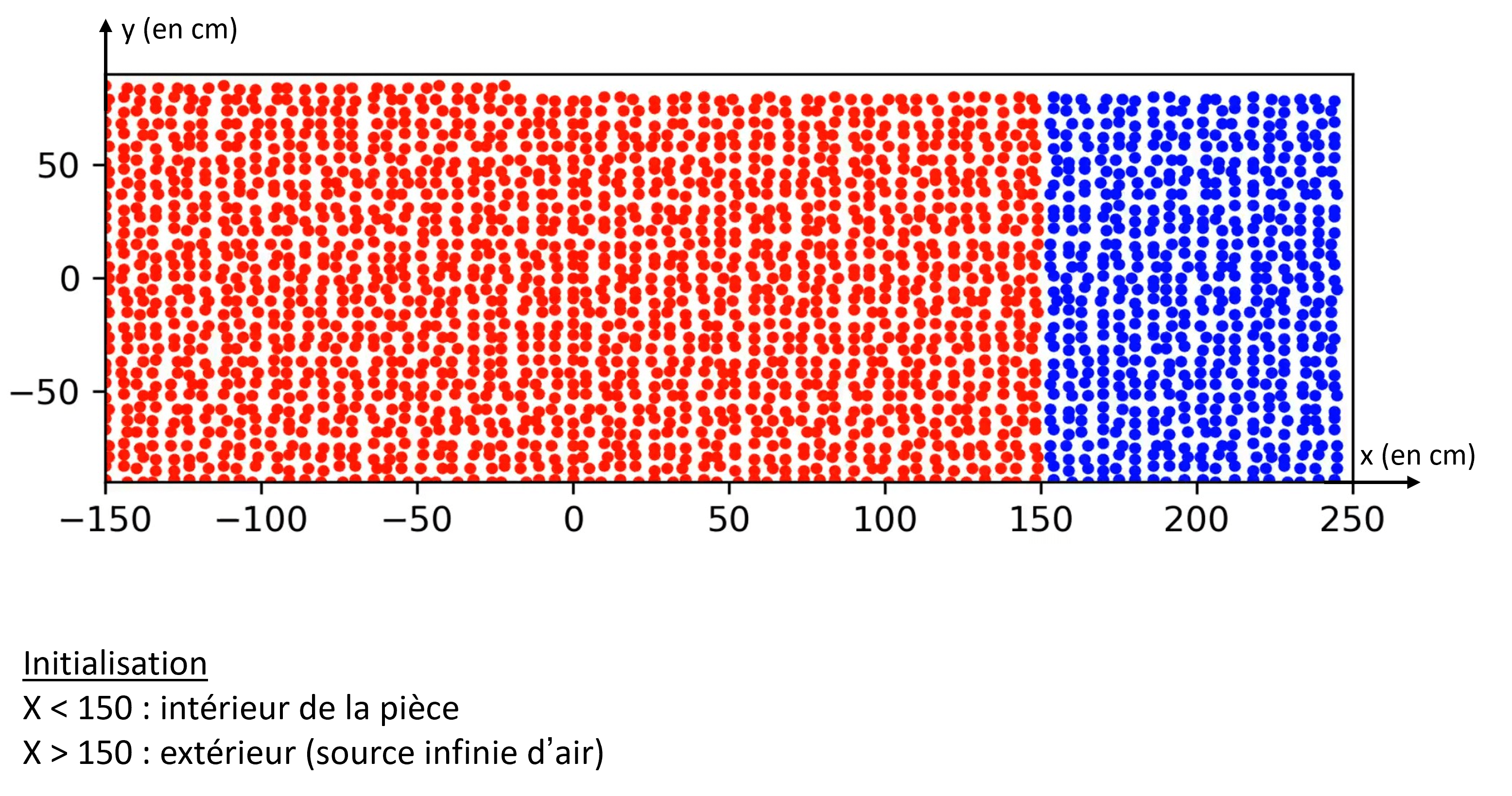 Configuration initiale de la simulation