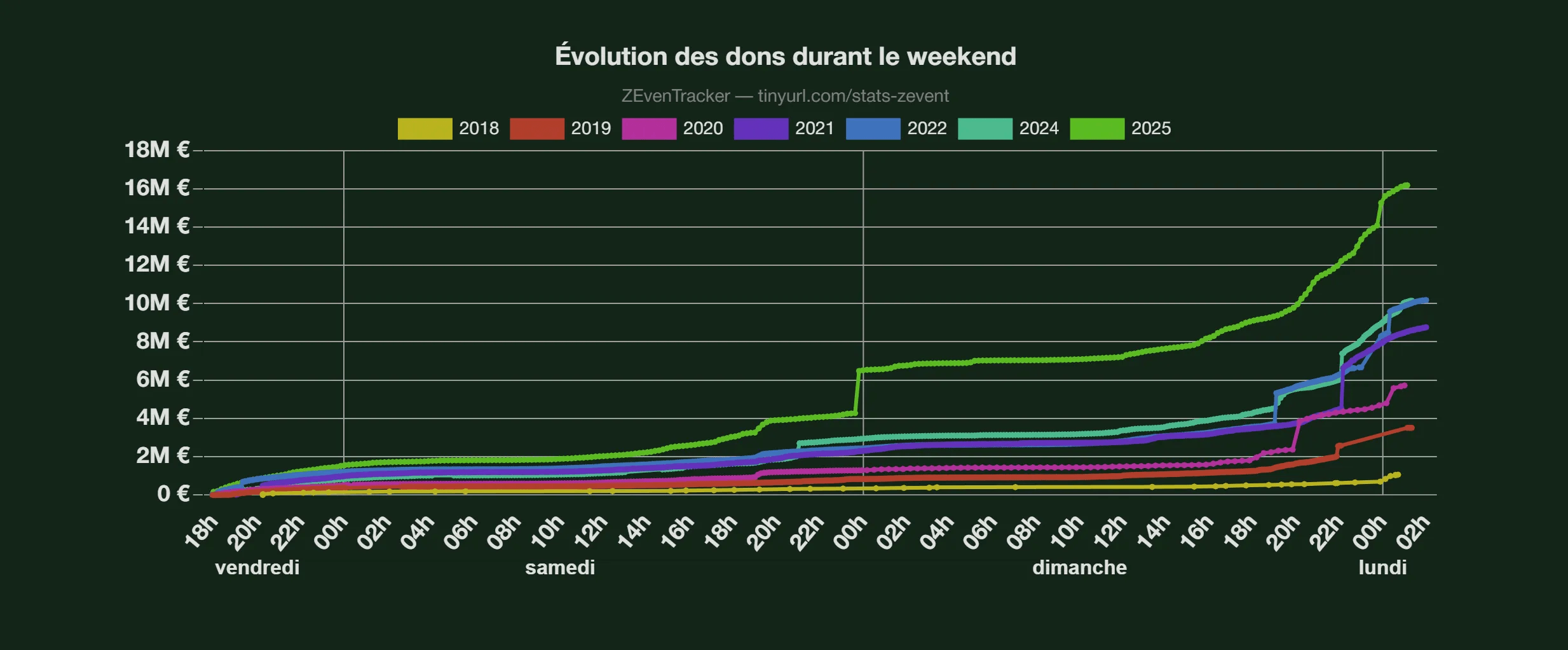 Graphique d'évolution des dons du Zevent de 2018 à 2025 sur ZEvenTracker.fr